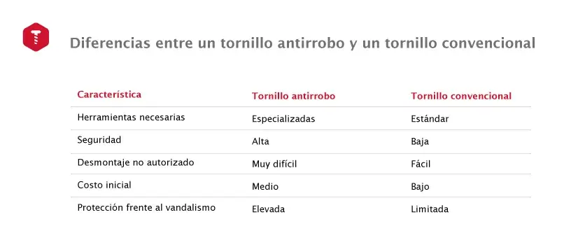 Tabla comparativa entre tornillos antirrobo y tornillos convencionales