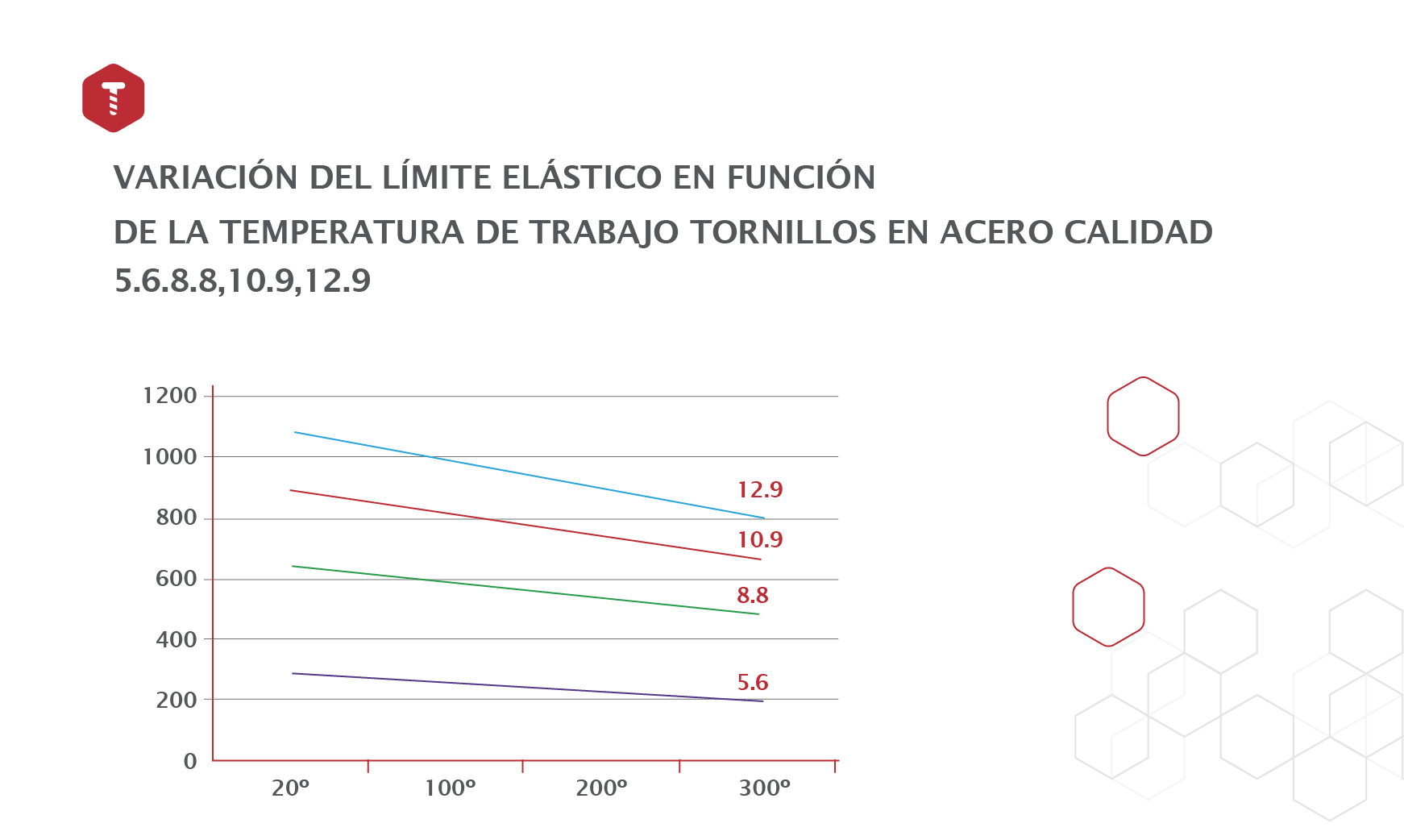Gráfica de variación del límite elástico según la temperatura de trabajo para tornillos de acero grado 5.6, 8.8, 10.9 y 12.9.